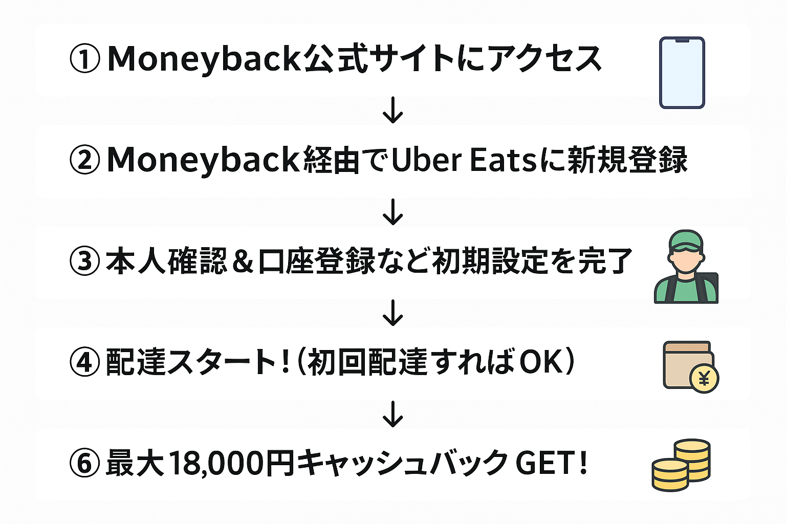 moneybackでのキャッシュバック受け取り方法です