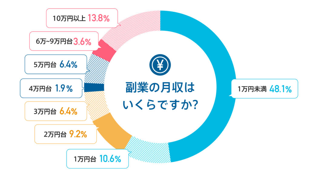 1ヶ月あたりの副業の収入